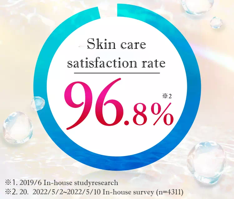 Skin care satisfaction rate 96.8%